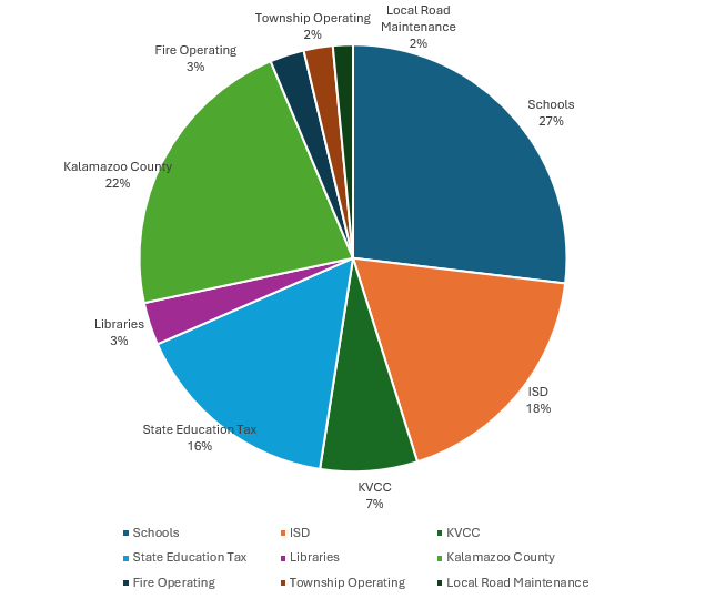 Where Your Tax Dollars Go Graphic